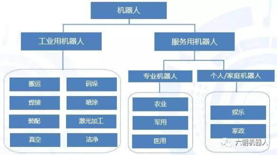 機(jī)器人的分類：工業(yè)機(jī)器人和服務(wù)機(jī)器人