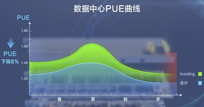 數(shù)據(jù)中心機房能耗指標PUE值是什么？